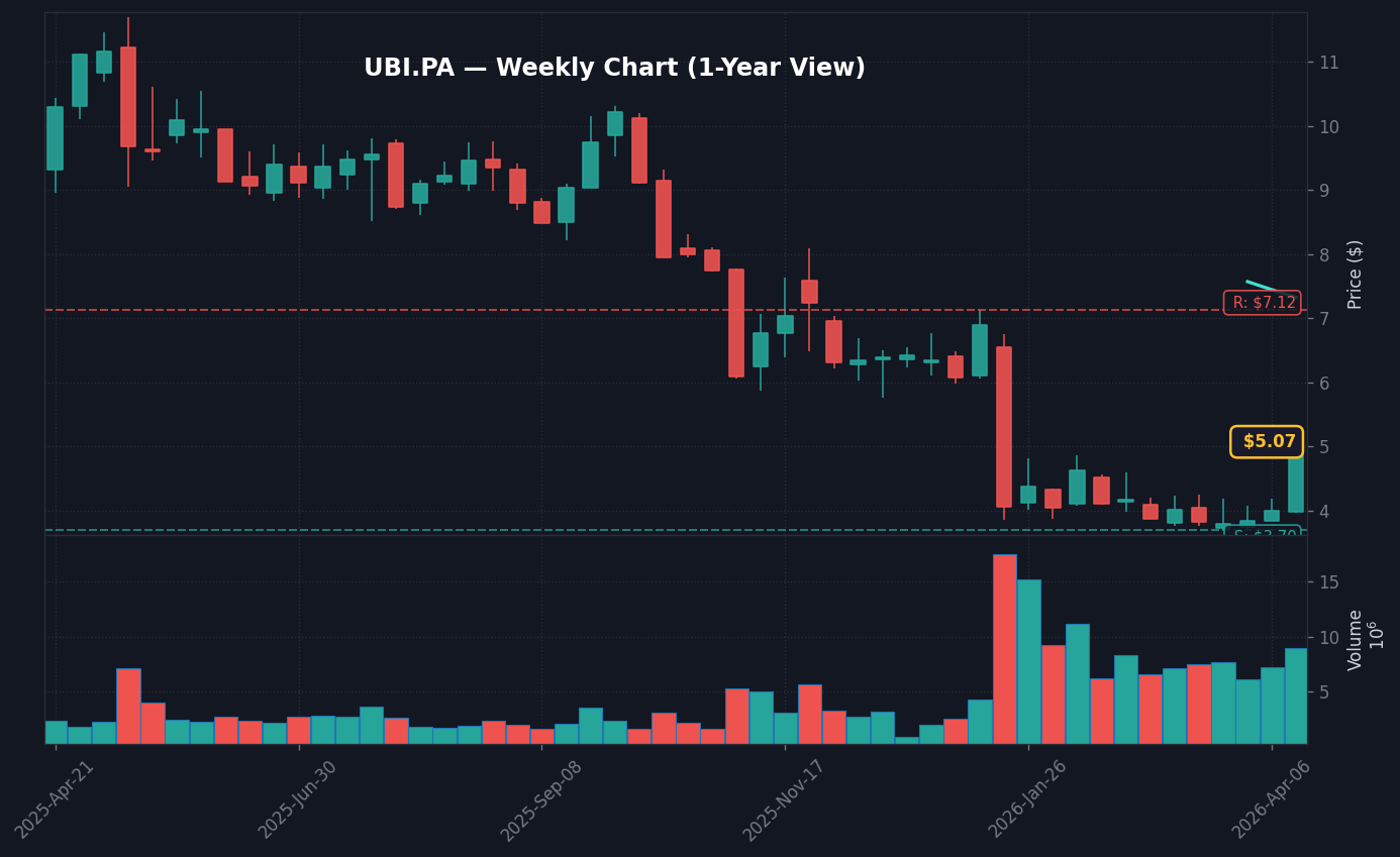 UBI Graphique hebdomadaire — 1 an (SMA 50/200)