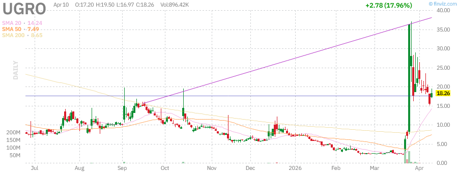 UGRO technical chart with RSI, MACD, Bollinger Bands
