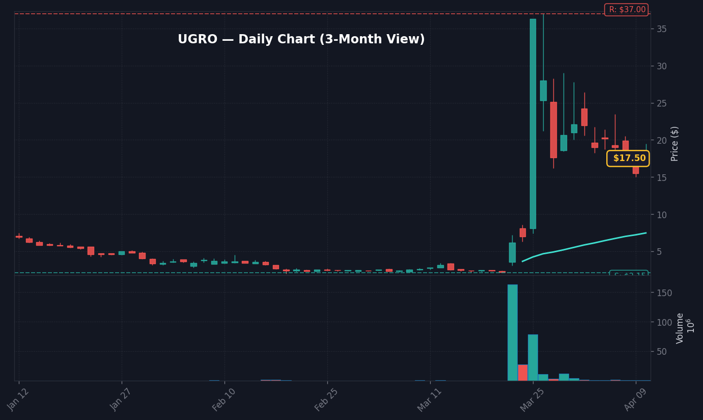 UGRO Daily Chart — 3-month view with SMA50/200