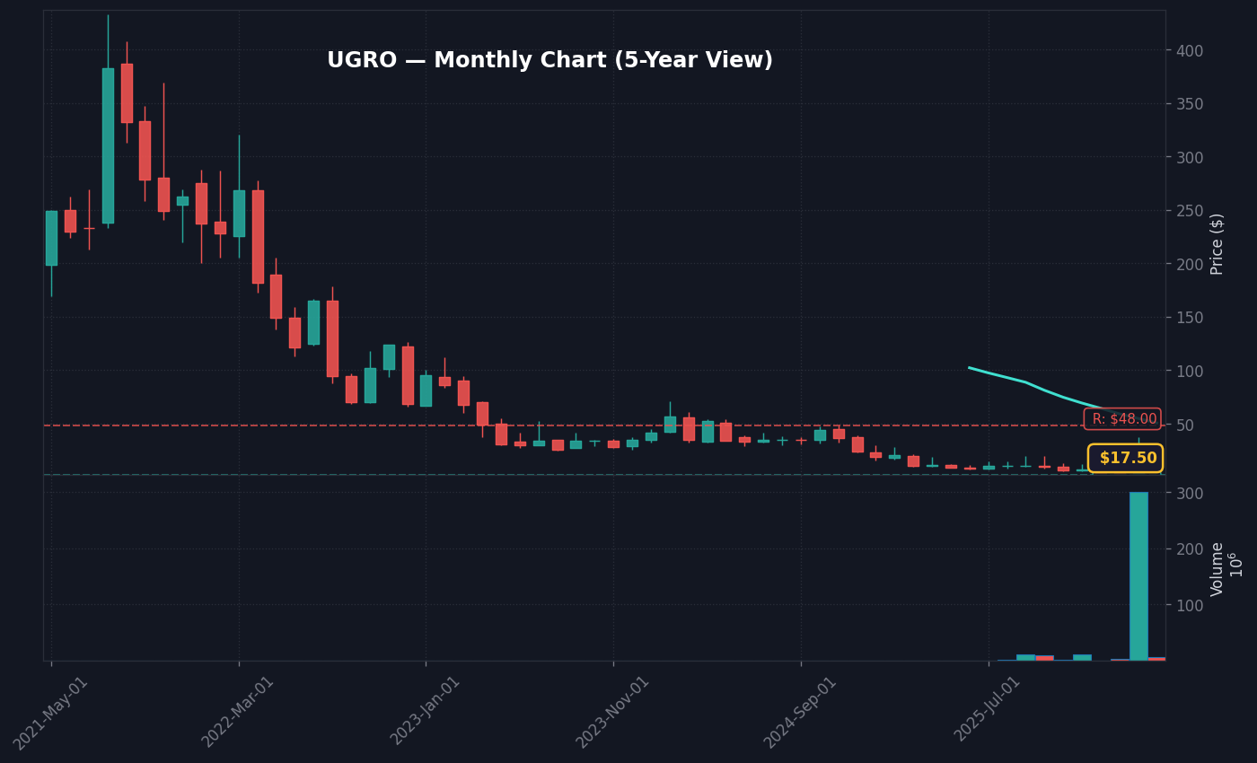 UGRO Monthly Chart — 5-year view with SMA50/200