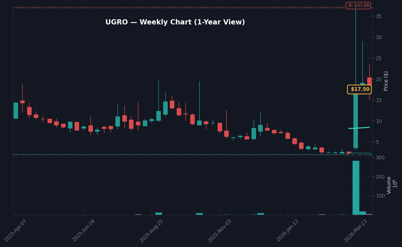 UGRO Weekly Chart — 1-year view with SMA50/200