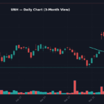 UNH Daily Chart — 3-Month View with SMA50/200