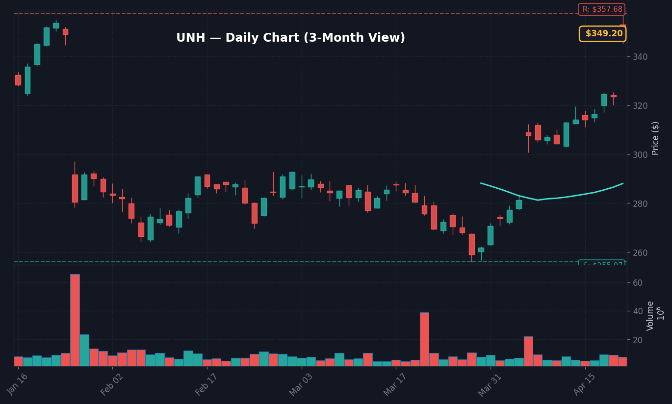 Biểu đồ ngày của UNH — Góc nhìn 3 tháng với SMA50/200