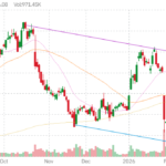 URI technical chart with RSI, MACD, Bollinger Bands