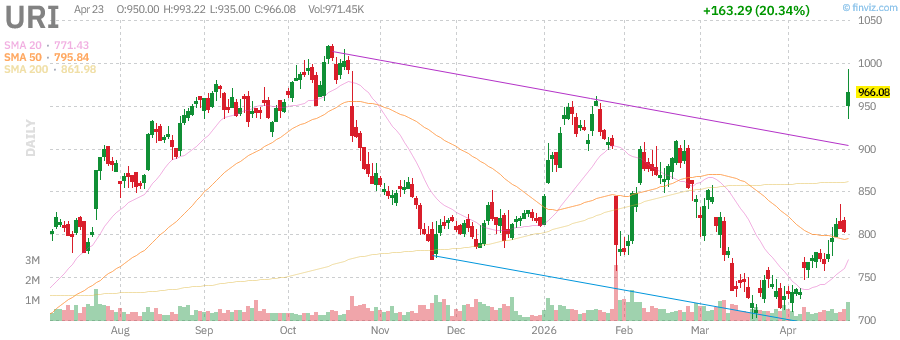 URI technical chart with RSI, MACD, Bollinger Bands