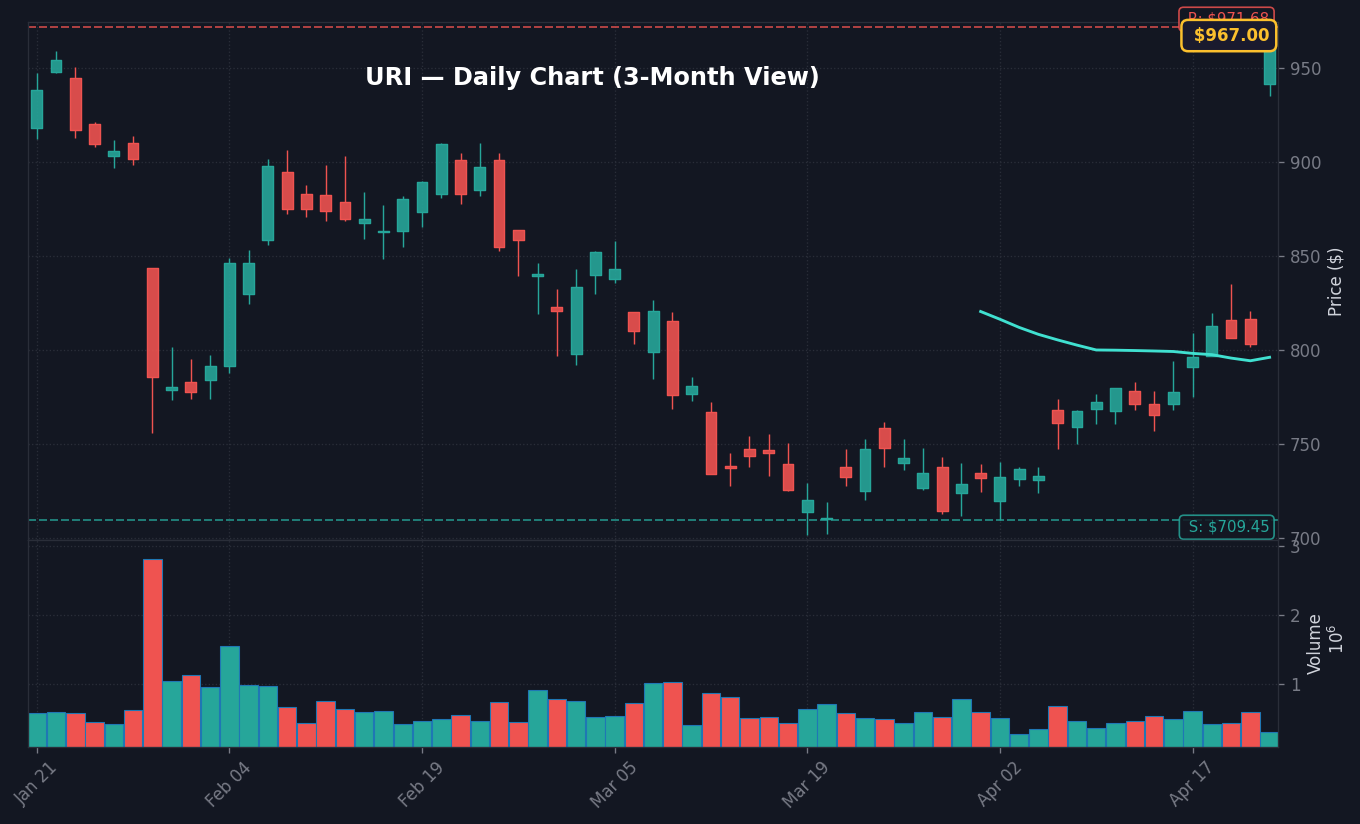 URI Daily Chart — 3-month view with SMA50/200
