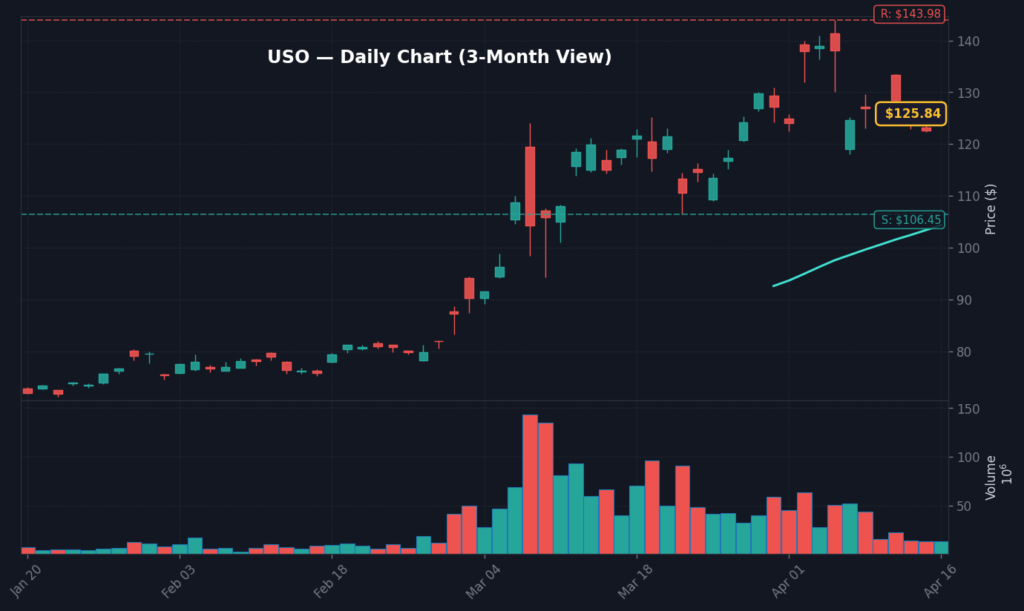 USO Daily Chart — 3-Month View with SMA50/200
