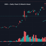 USO Daily Chart — 3-Month View with SMA50/200