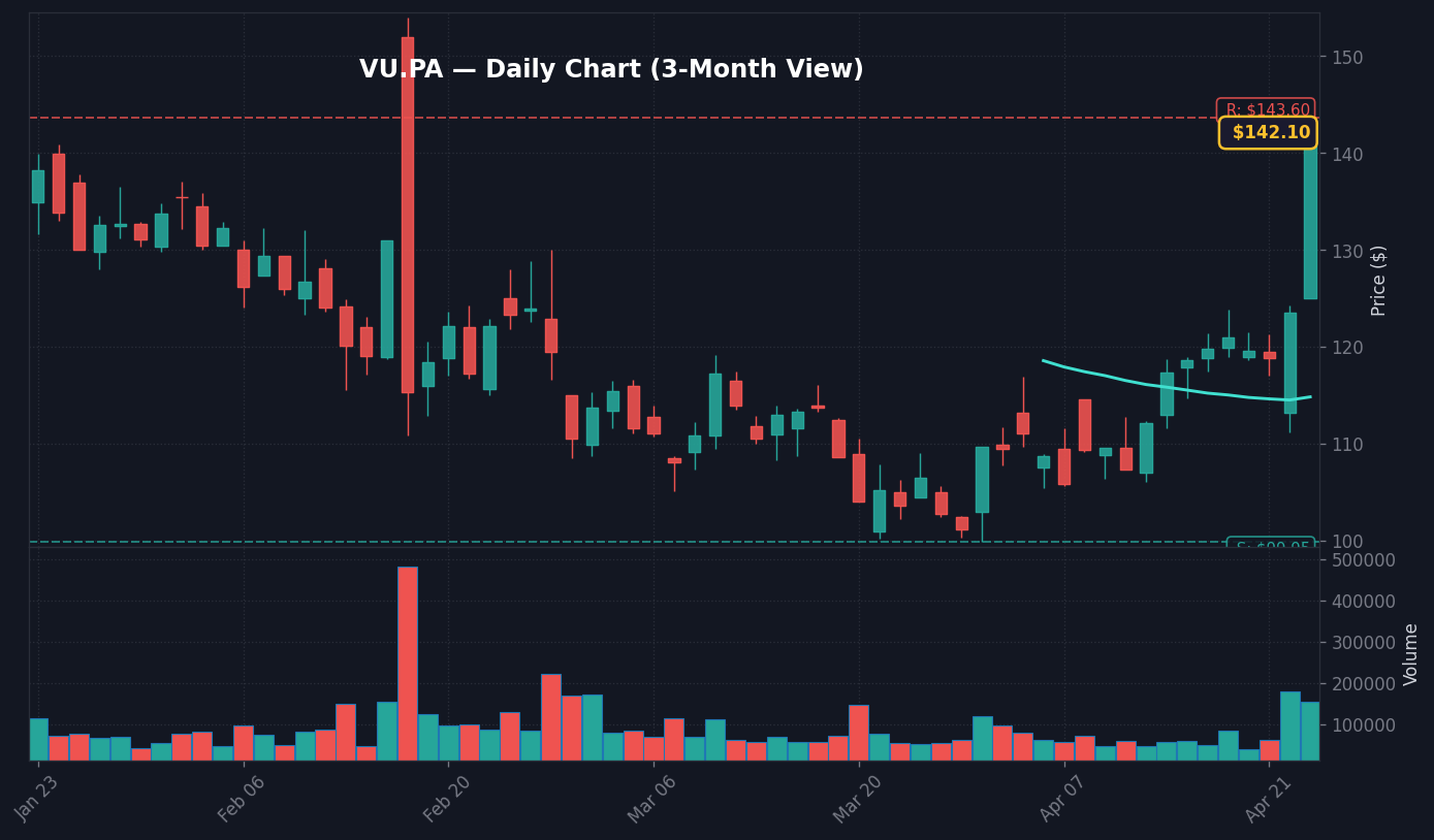 VU Graphique quotidien — 3 mois (SMA 50/200)