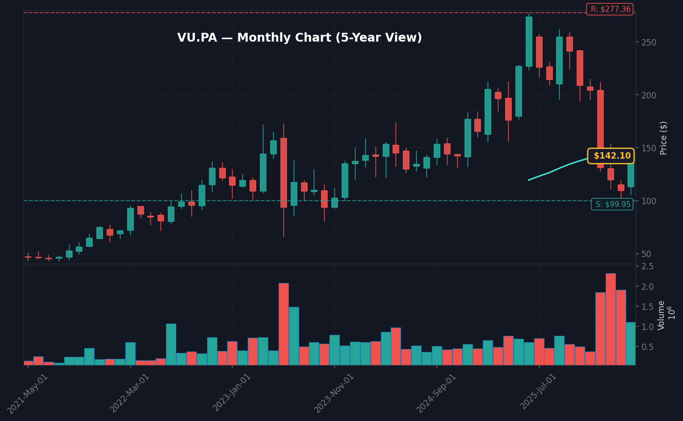 VU Graphique mensuel — 5 ans (SMA 50/200)