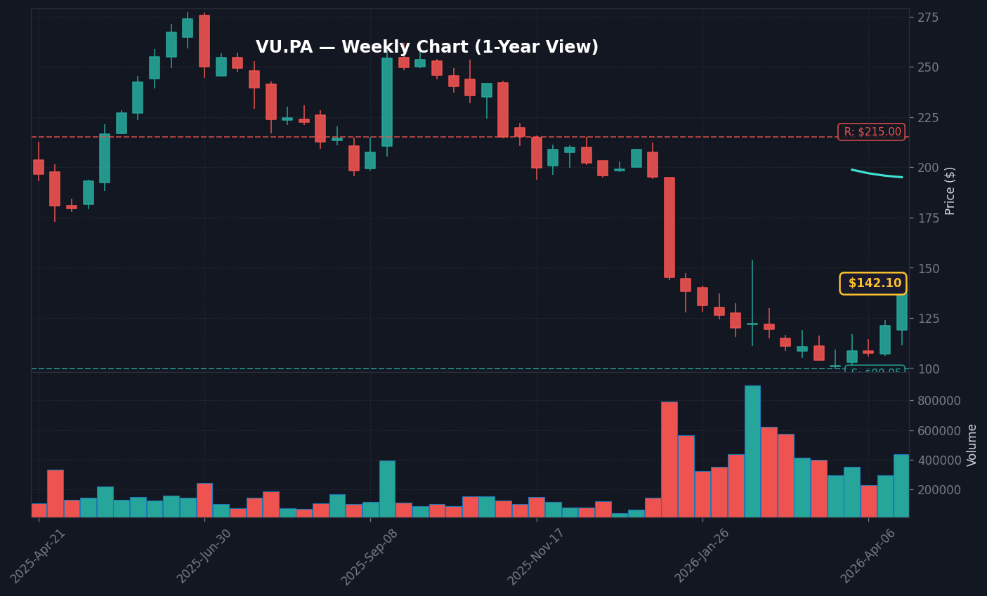 VU Graphique hebdomadaire — 1 an (SMA 50/200)