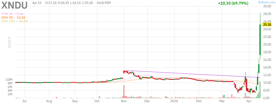 XNDU technical chart with RSI, MACD, Bollinger Bands