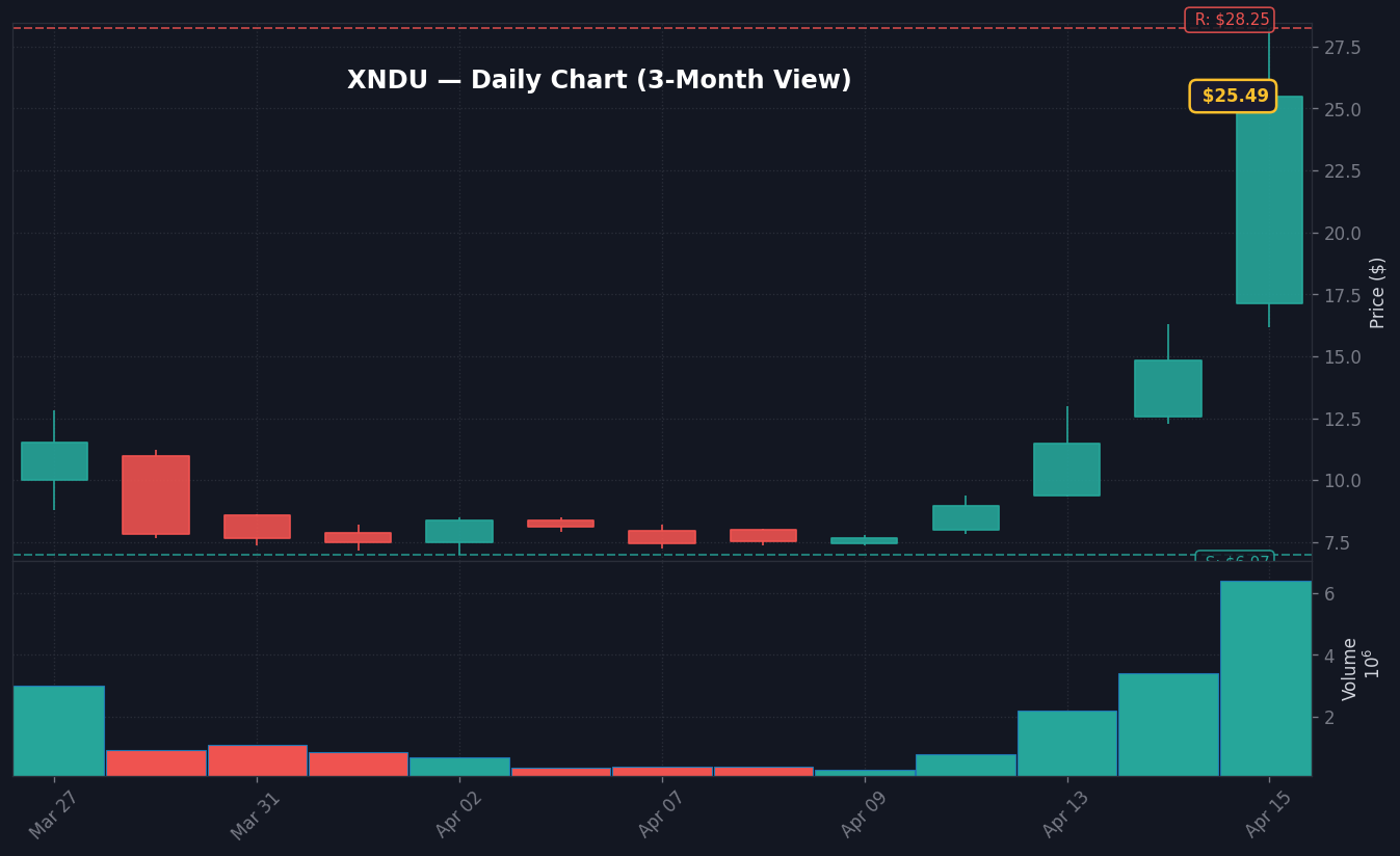 XNDU Daily Chart — 3-month view with SMA50/200