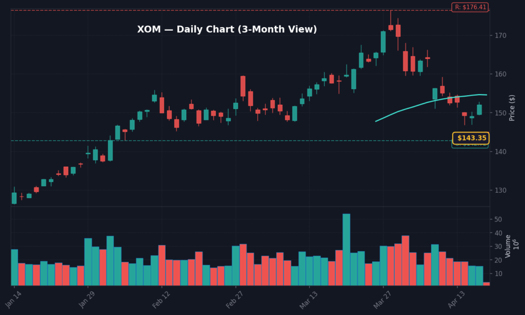 XOM Daily Chart — 3-Month View with SMA50/200