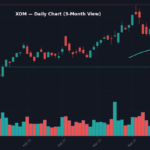 XOM Daily Chart — 3-Month View with SMA50/200