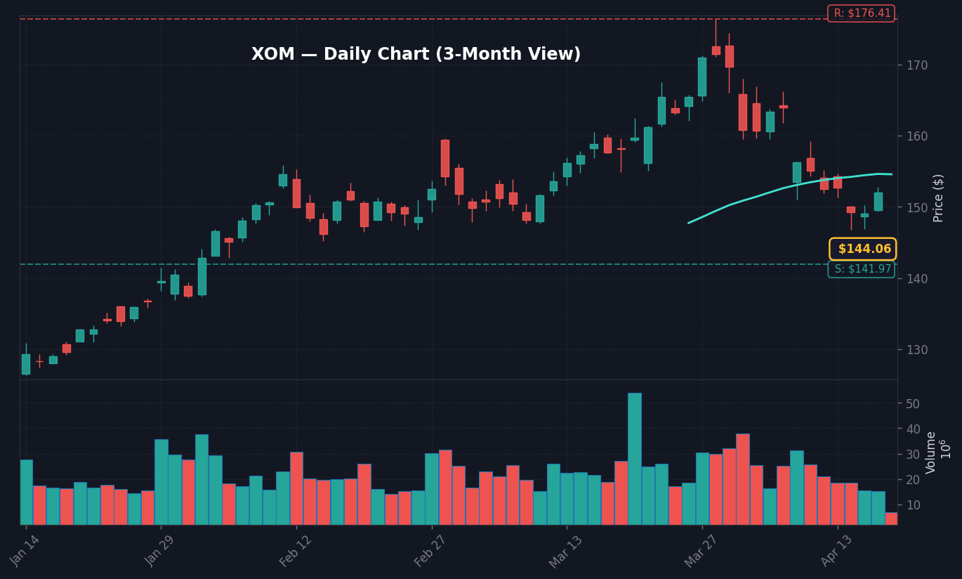 XOM Daily Chart — 3-Month View with SMA50/200