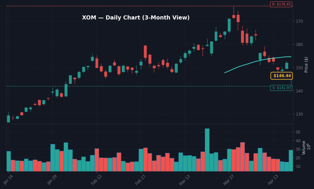 XOM Daily Chart — 3-Month View with SMA50/200