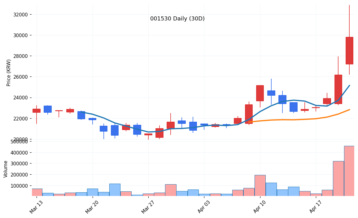 DI동일(001530) 일봉 차트