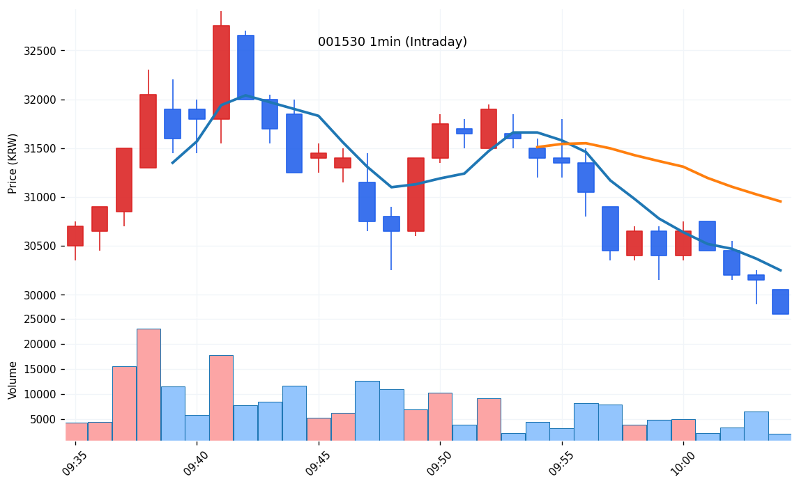 DI동일(001530) 1분봉 차트