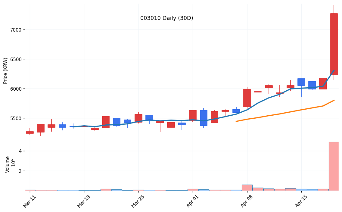 혜인(003010) 일봉 차트