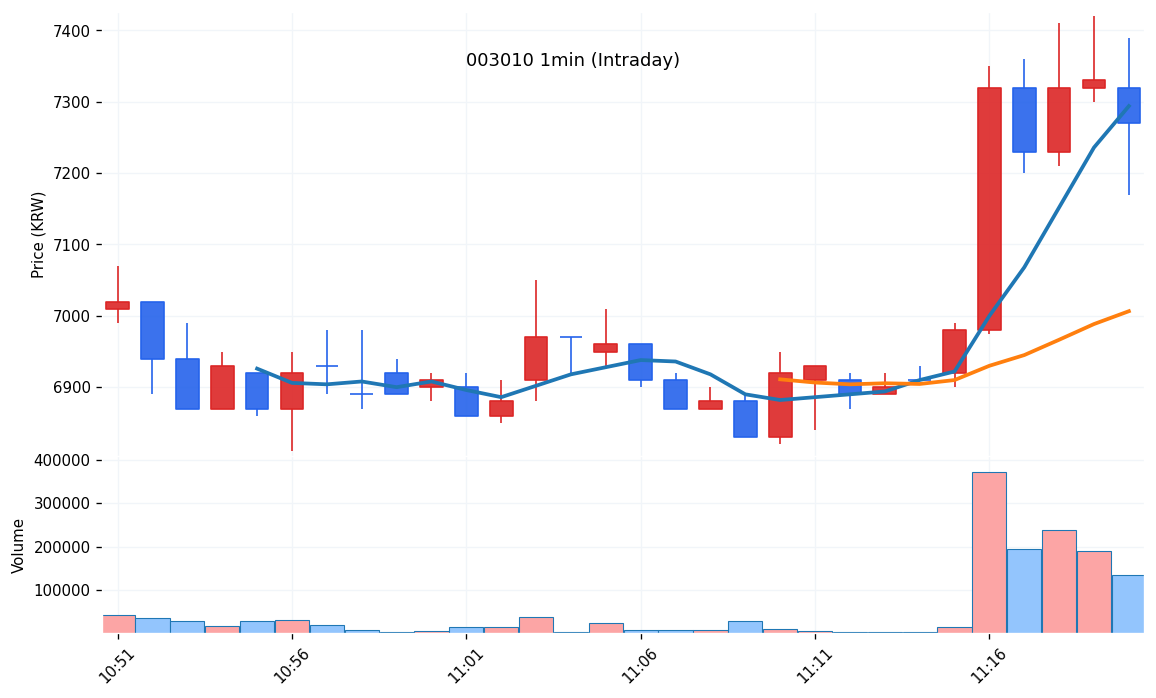 혜인(003010) 1분봉 차트