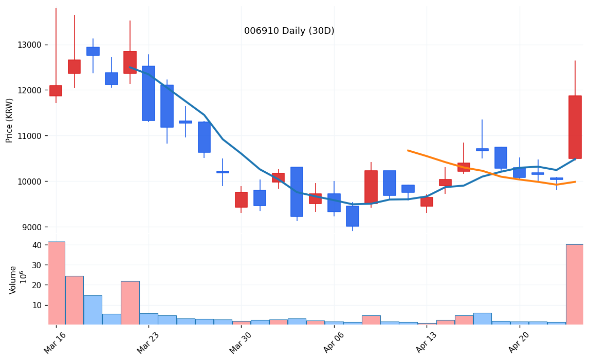 보성파워텍(006910) 일봉 차트