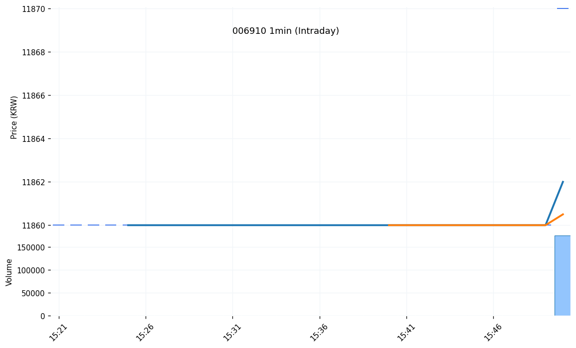 보성파워텍(006910) 1분봉 차트