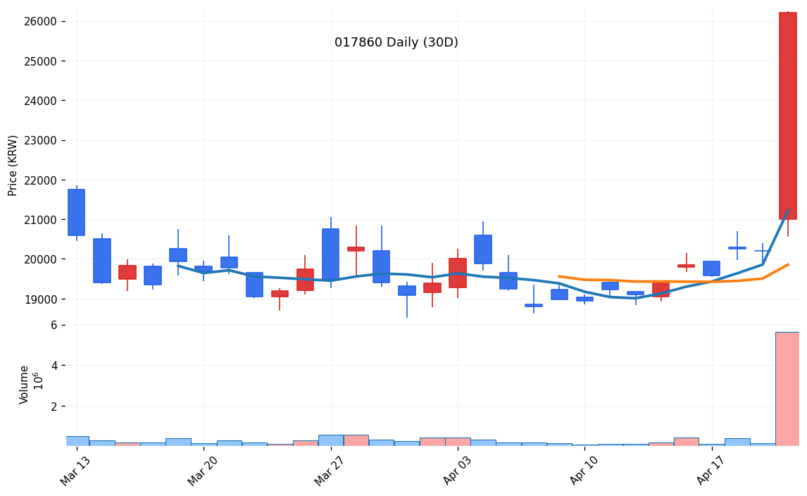 DS단석(017860) 일봉 차트