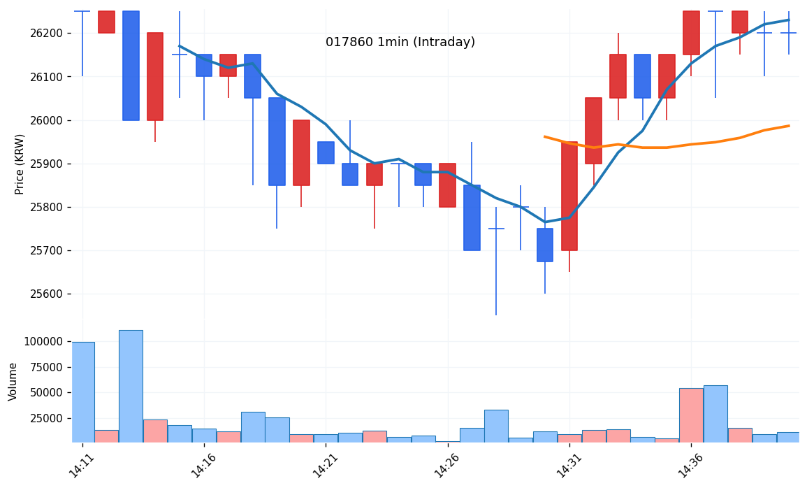 DS단석(017860) 1분봉 차트