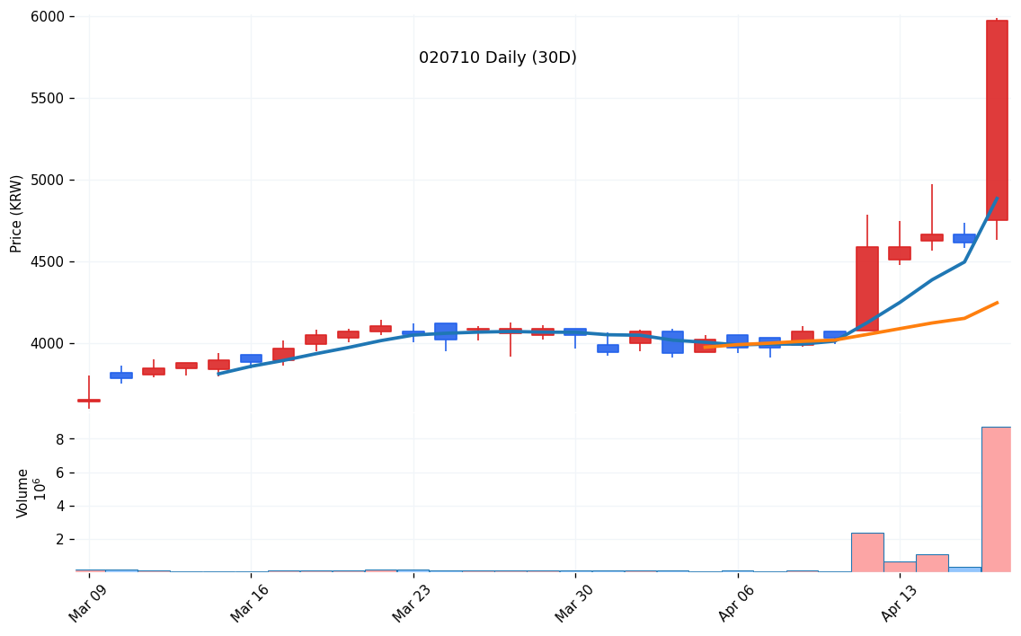 시공테크(020710) 일봉 차트