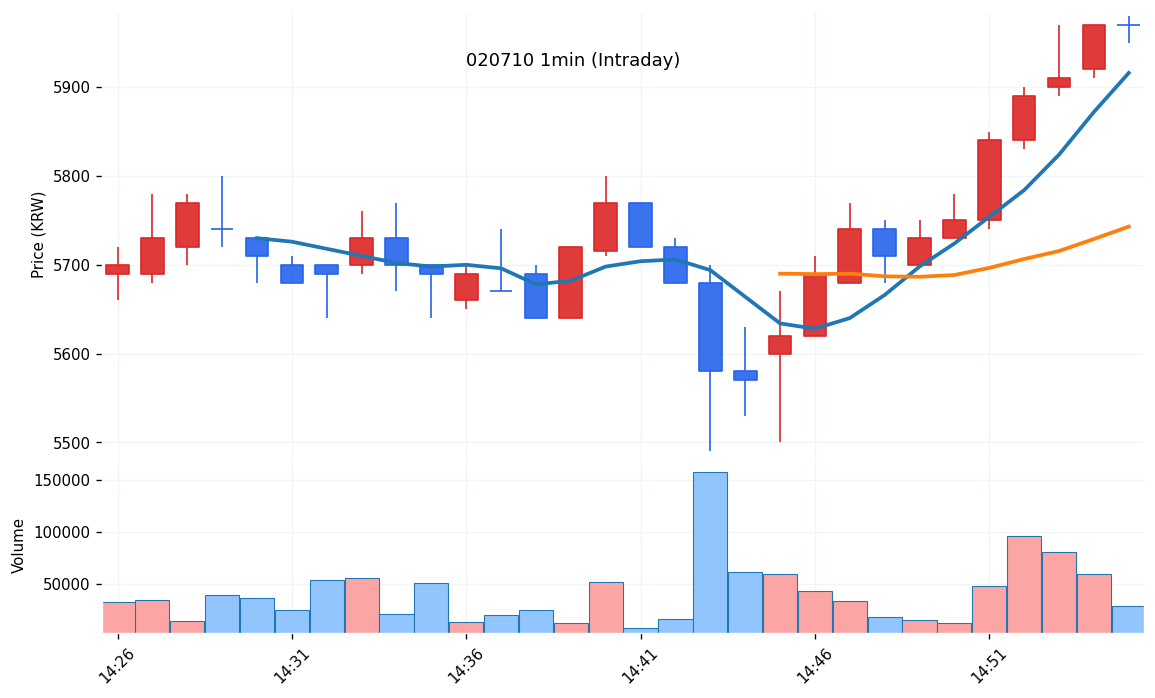 시공테크(020710) 1분봉 차트