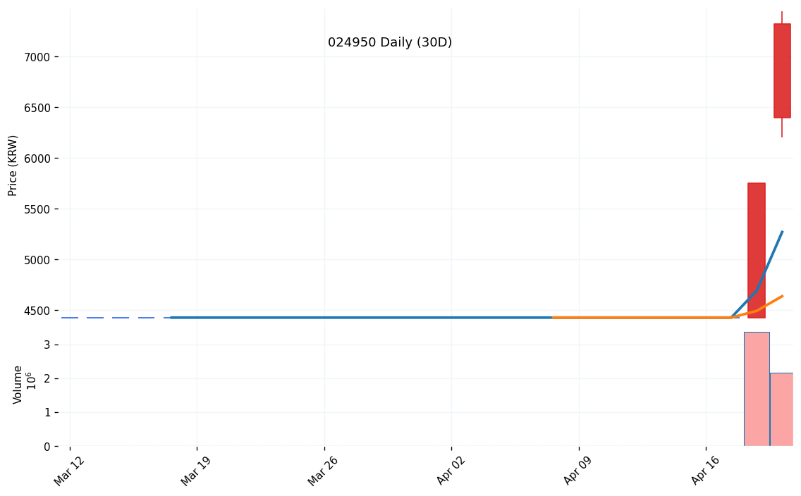 삼천리자전거(024950) 일봉 차트