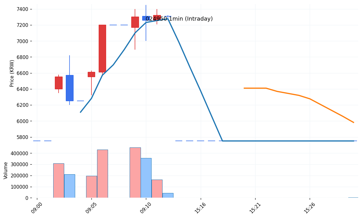 삼천리자전거(024950) 1분봉 차트