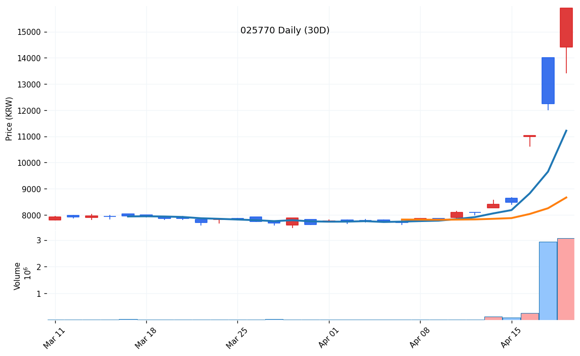 한국정보통신(025770) 일봉 차트