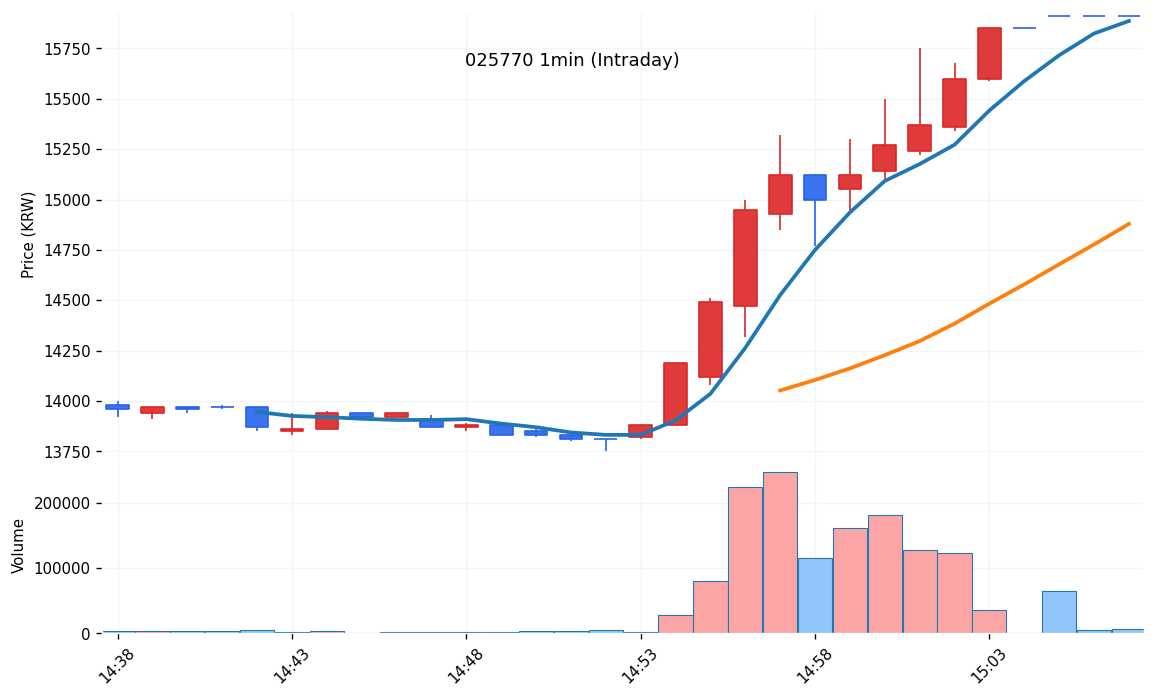 한국정보통신(025770) 1분봉 차트