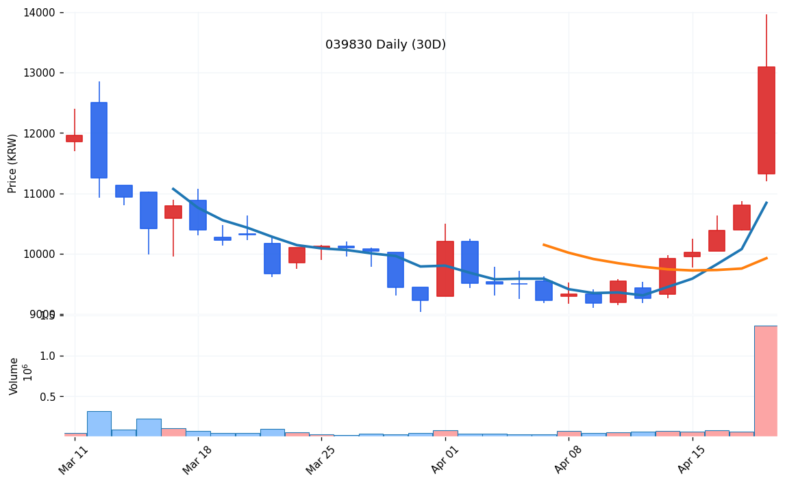 오로라(039830) 일봉 차트