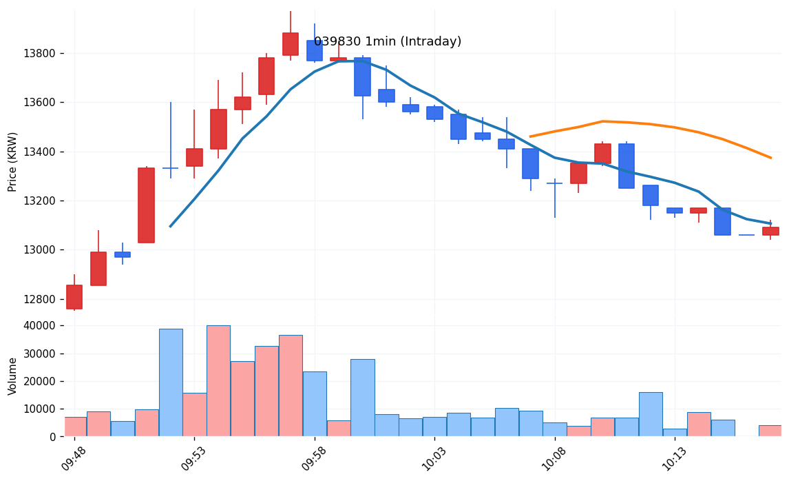 오로라(039830) 1분봉 차트