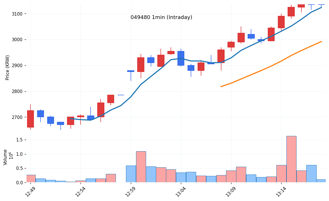 오픈베이스(049480) 1분봉 차트