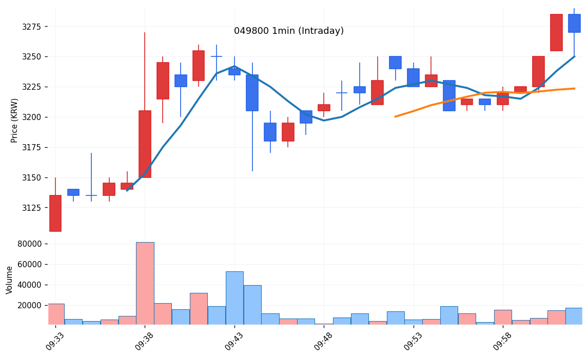 우진플라임(049800) 1분봉 차트