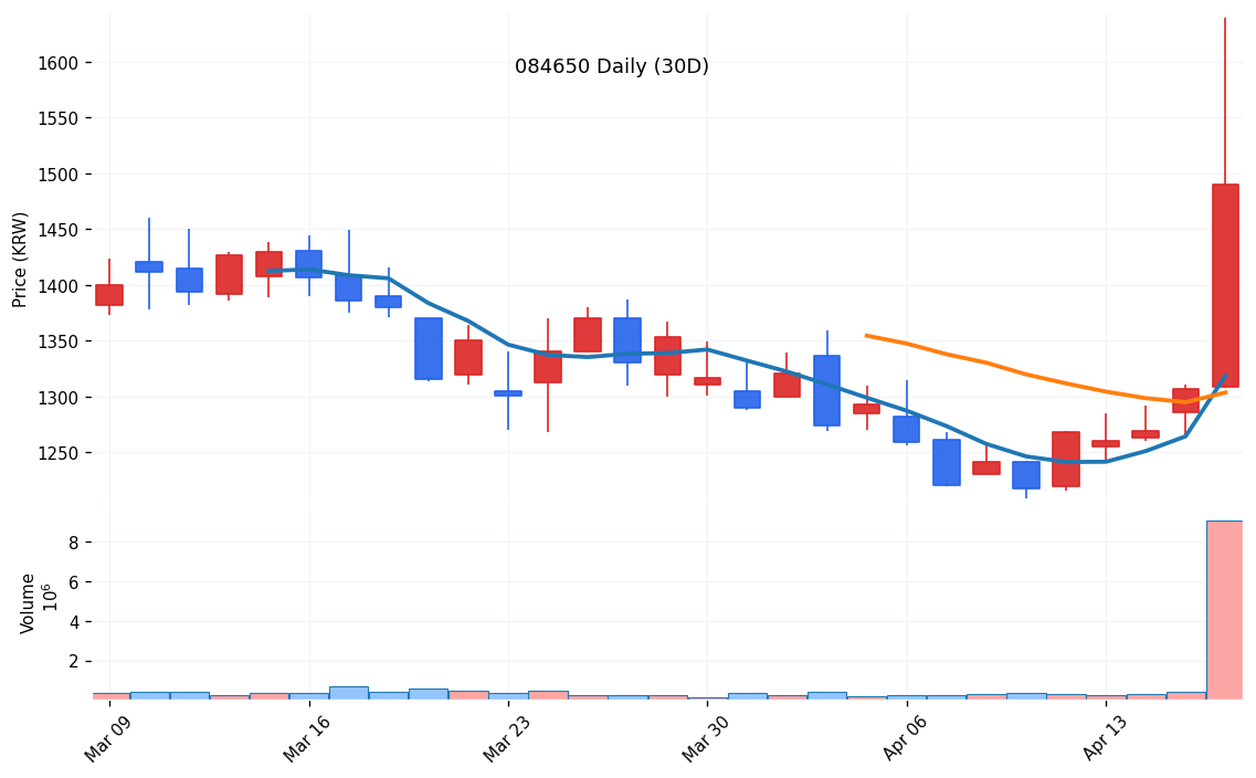 랩지노믹스(084650) 일봉 차트