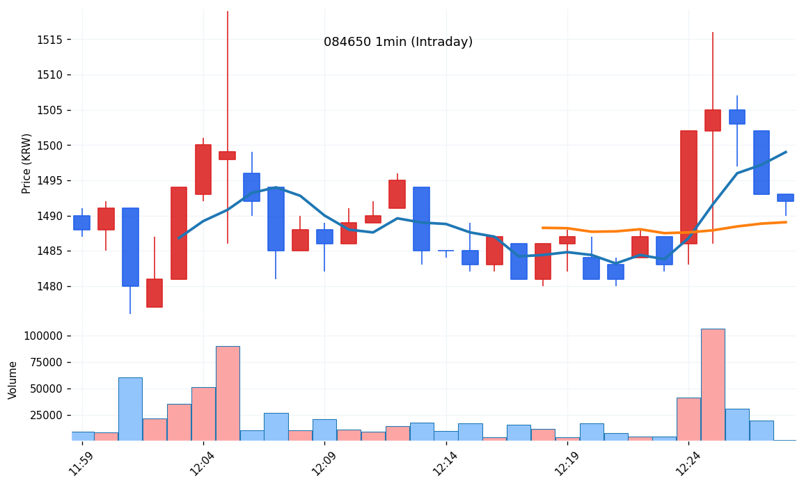 랩지노믹스(084650) 1분봉 차트