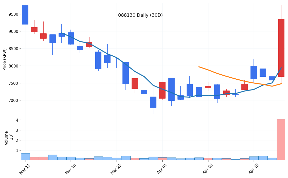 동아엘텍(088130) 일봉 차트