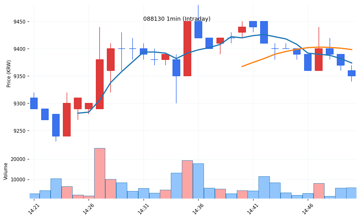 동아엘텍(088130) 1분봉 차트