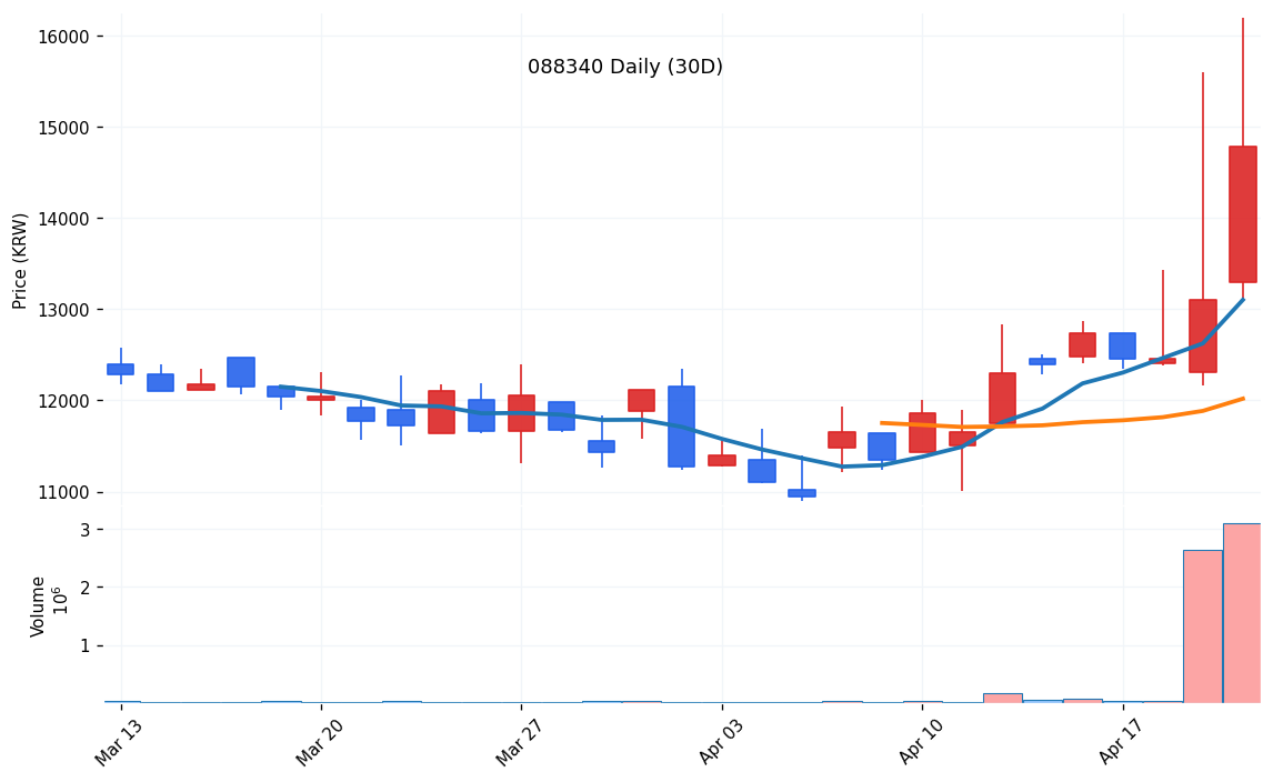 유라클(088340) 일봉 차트
