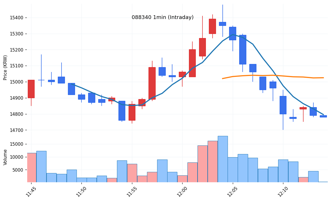 유라클(088340) 1분봉 차트