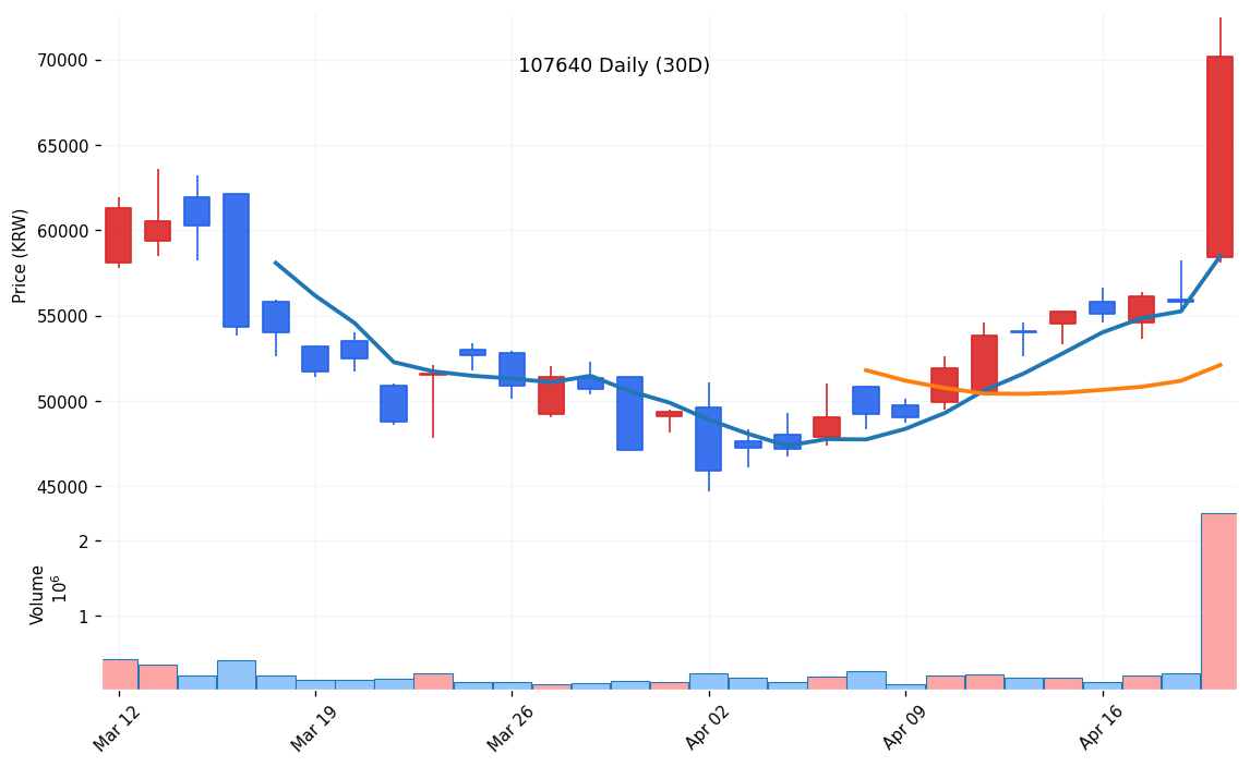 한중엔시에스(107640) 일봉 차트