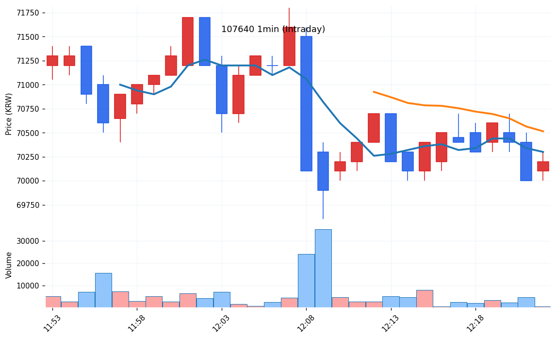 한중엔시에스(107640) 1분봉 차트
