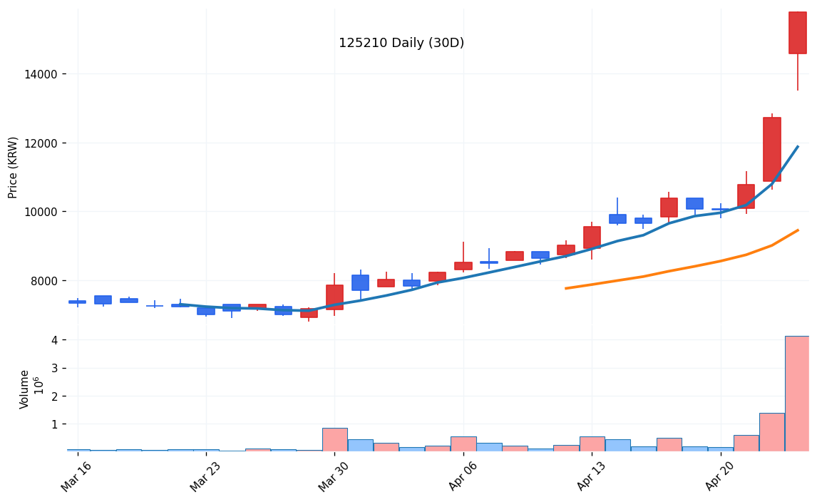 아모그린텍(125210) 일봉 차트