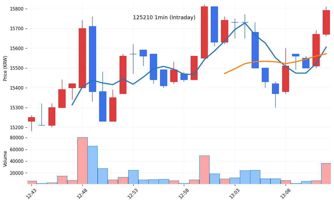 아모그린텍(125210) 1분봉 차트