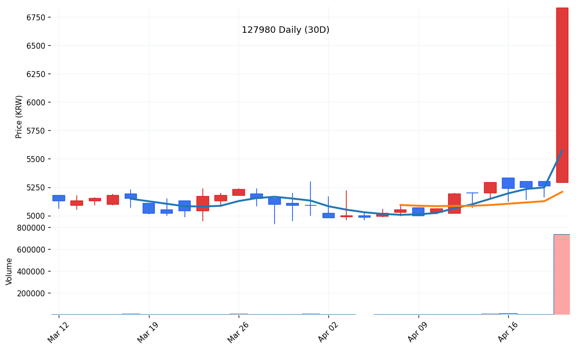 화인써키트(127980) 일봉 차트